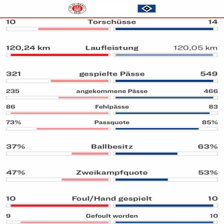 Wir waren rein faktisch betrachtet besser als die!